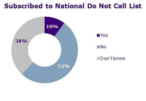 Subscribed to National Do Not Call List