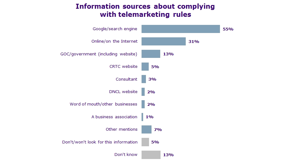 Information sources about complying with telemarketing  rules