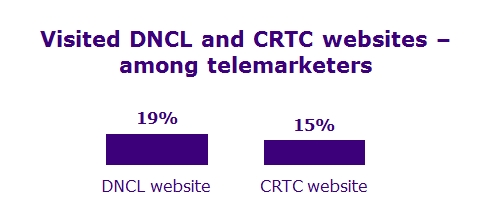 Visited DNCL and CRTC websites – among telemarketers