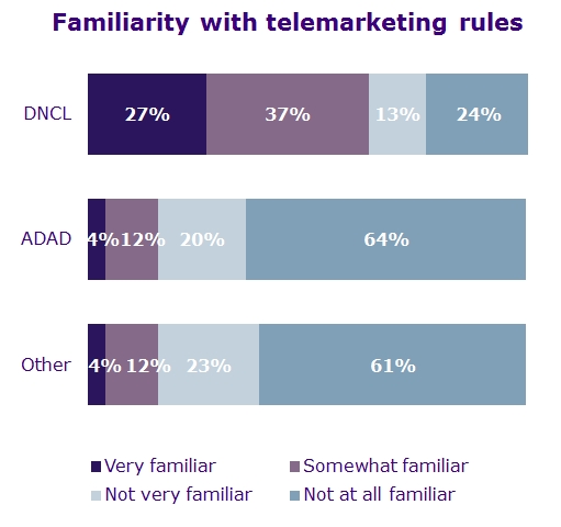 Familiarity with telemarketing rules – among  non-telemarketers