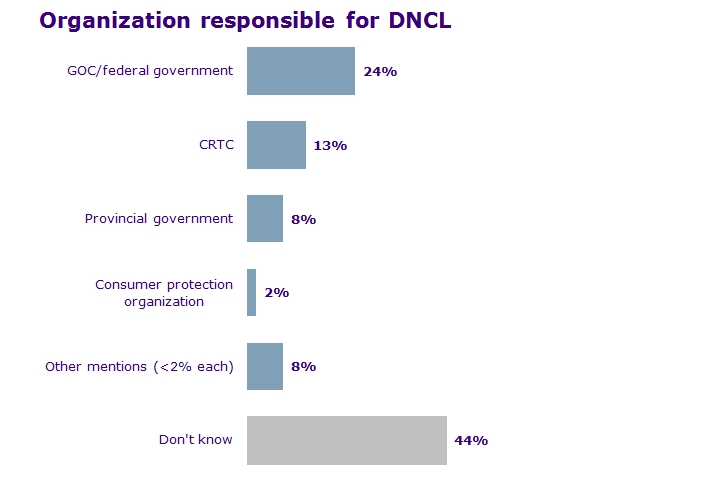 Organization responsible for DNCL –  among non-telemarketers