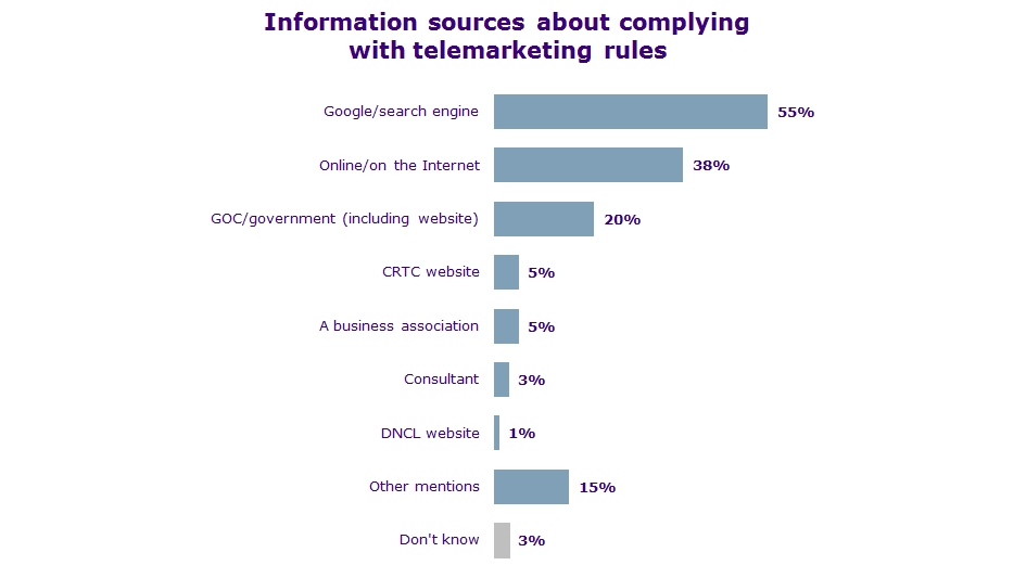 Information sources about complying with telemarketing  rules – among non-telemarketers