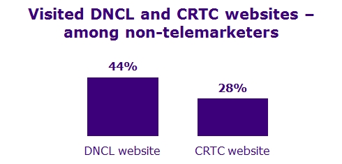 Visited DNCL and CRTC websites – among non-telemarketers