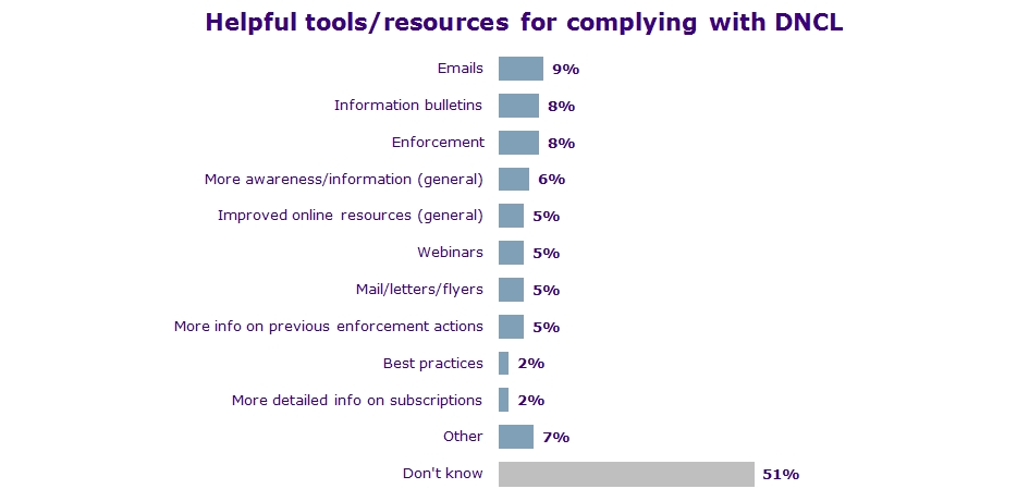 Helpful tools/resources for complying with DNCL – among  non-telemarketers