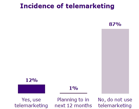 Incidence of telemarketing