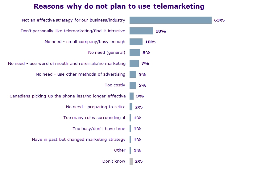 Reasons why do not plan to use  telemarketing