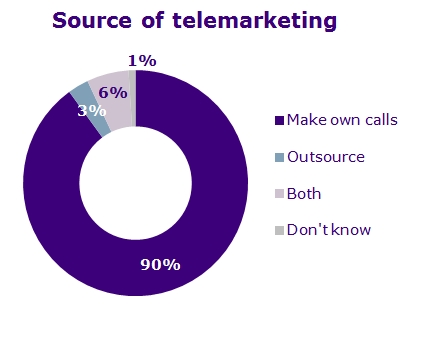 Source of telemarketing