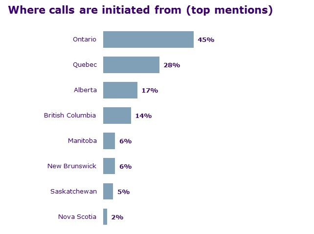 Where calls are initiated from (top  mentions)