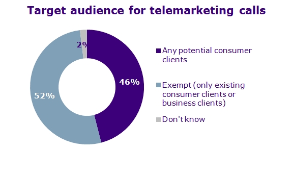 Target audience for  telemarketing calls