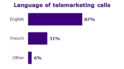 Language of telemarketing calls