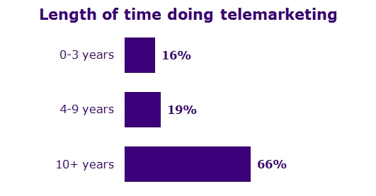 Length  of time doing telemarketing