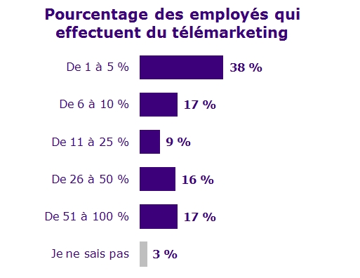 Pourcentage des employés qui effectuent du télémarketing