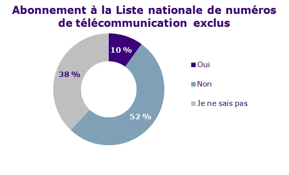 Abonnement à la Liste nationale de numéros de télécommunication exclus