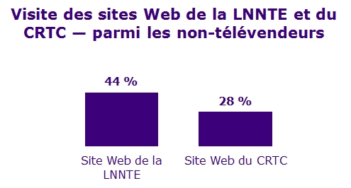 Visite des sites Web de la LNNTE et du CRTC – parmi les non-télévendeurs.