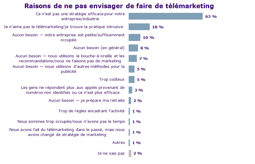 Raison de ne pas envisager de faire de télémarketing