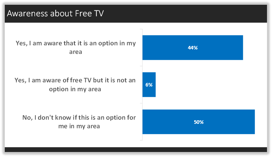 Awareness about Free TV