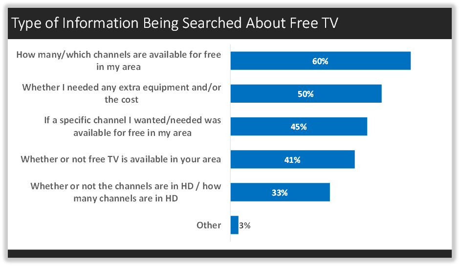 Type of Information Being Searched About Free TV