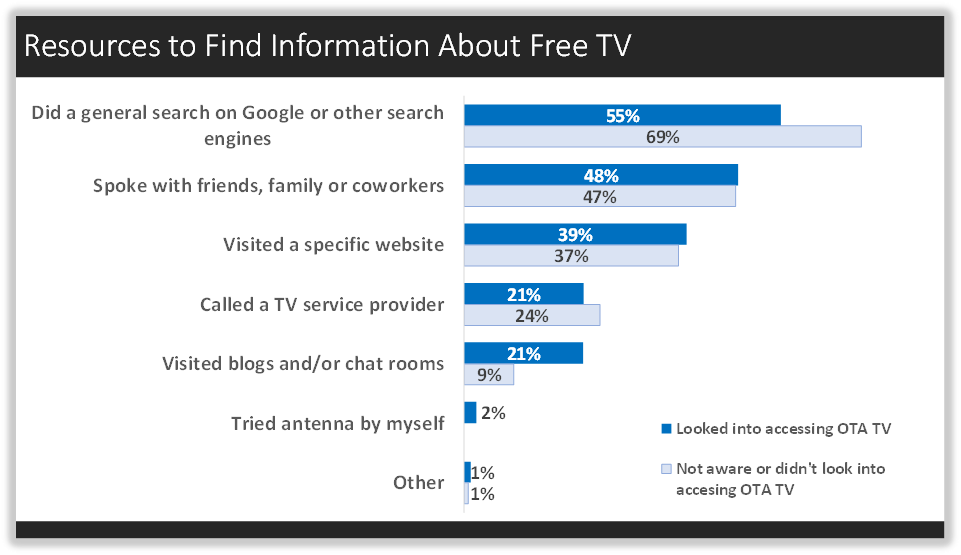 Resources to Find Information about Free TV