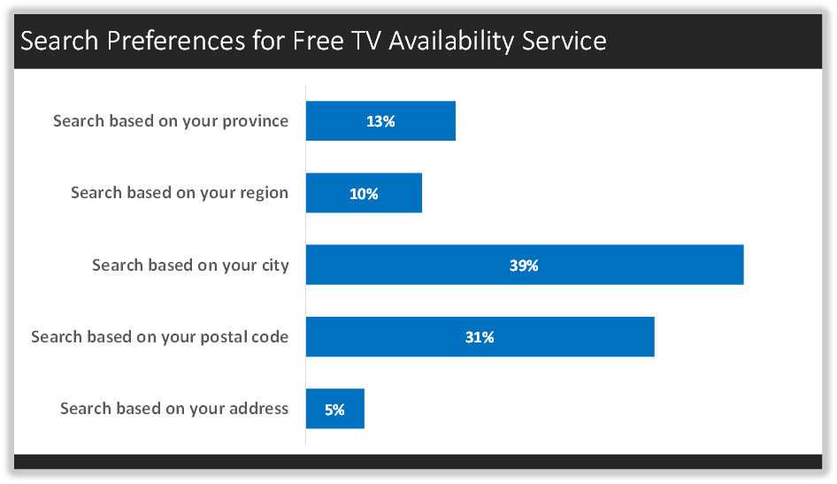 Search Preferences for Free TV Availability Service