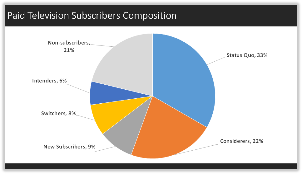 Paid Television Subscribers Composition