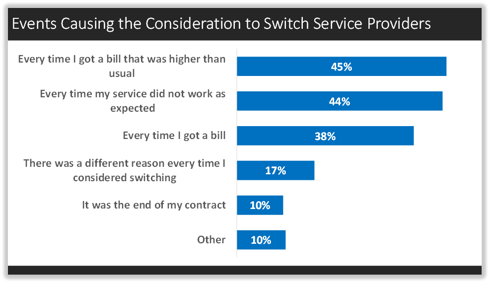 Events Causing the Consideration to Switch Service Providers