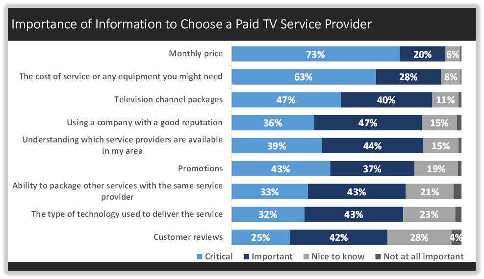 Importance of Information to Choose a Paid Service Provider