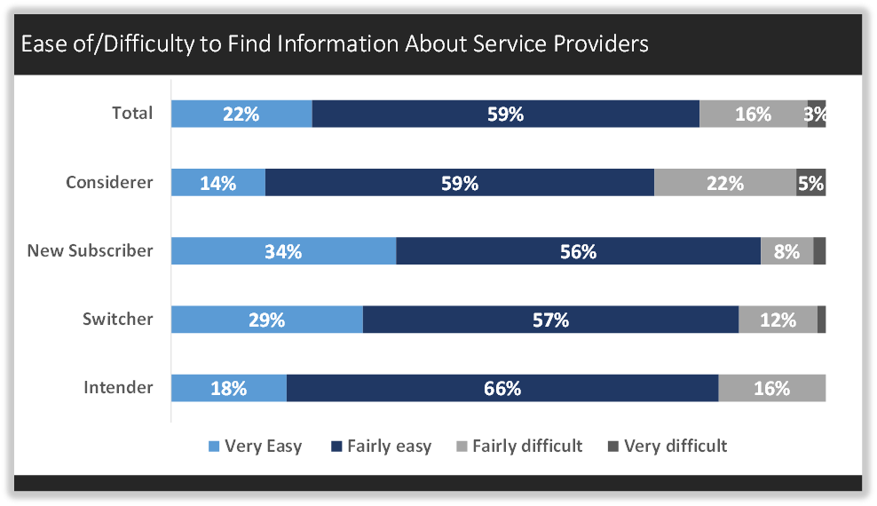 Ease/Difficulty to Find Information about Service Providers