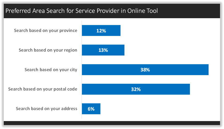 Preferred Area Search for Service Provider in Online Tool