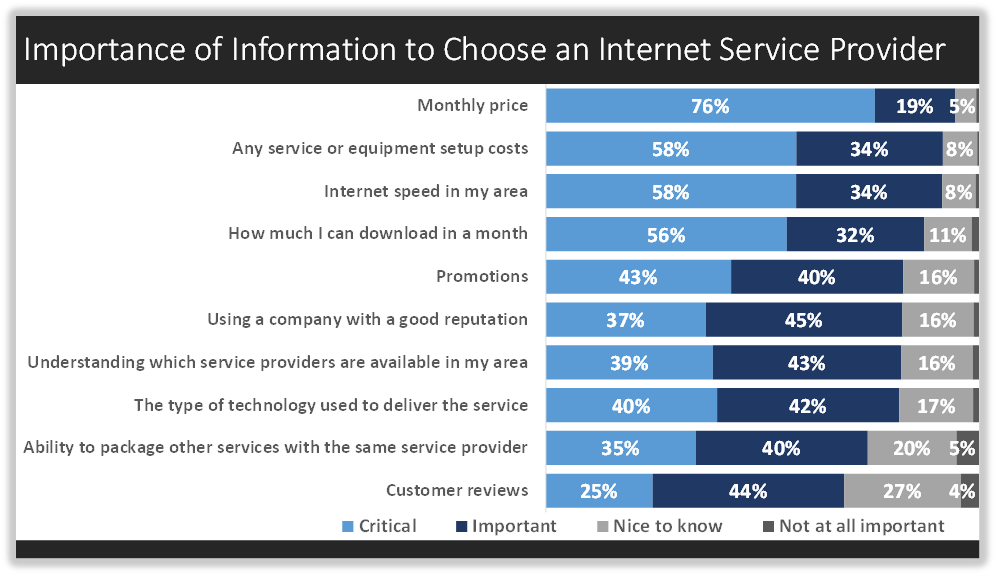 Important Information to Choose an Internet Service Provider