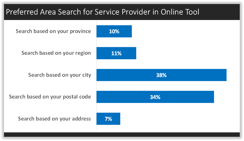 Preferred Area Search for Service Provider in Online Tool