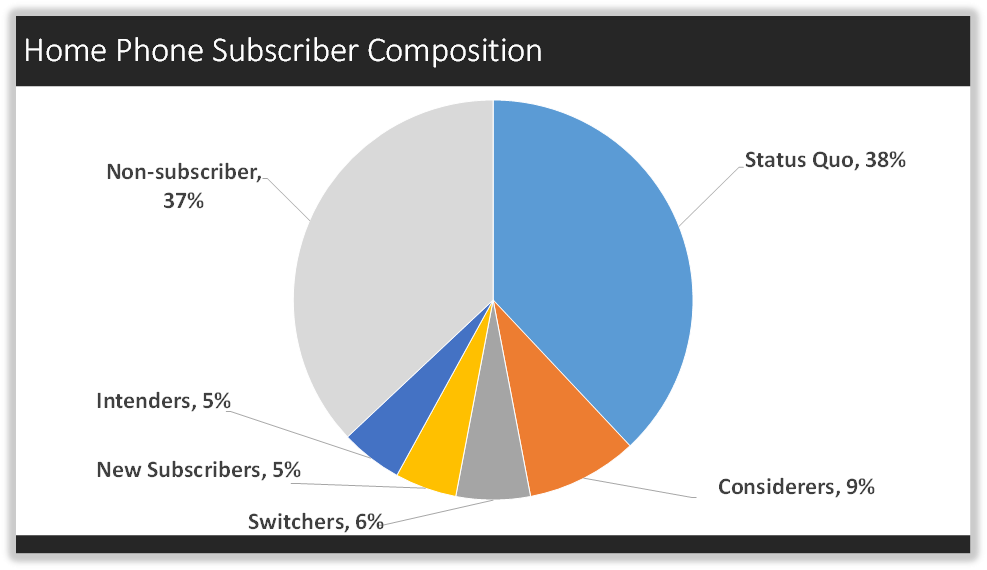 Home Phone Subscriber Composition