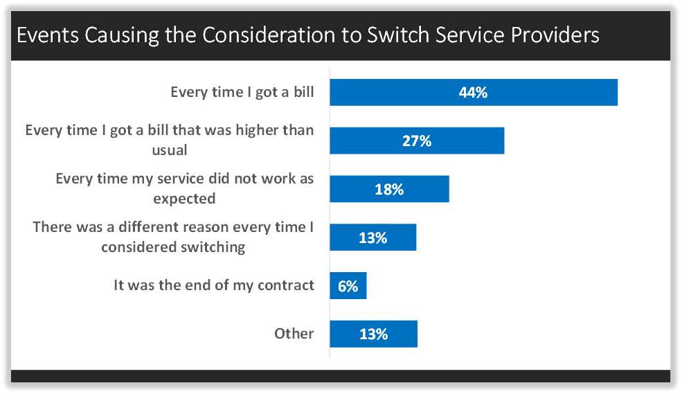 Events Causing the Consideration to Switch Service Provider