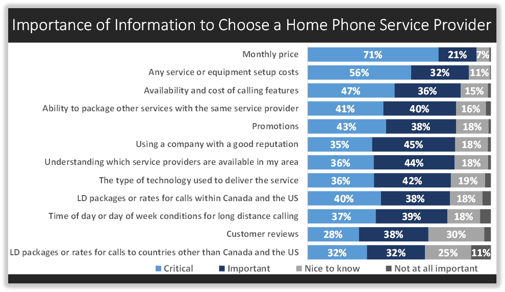 Importance of Information to Choose a Home Phone Service Provider