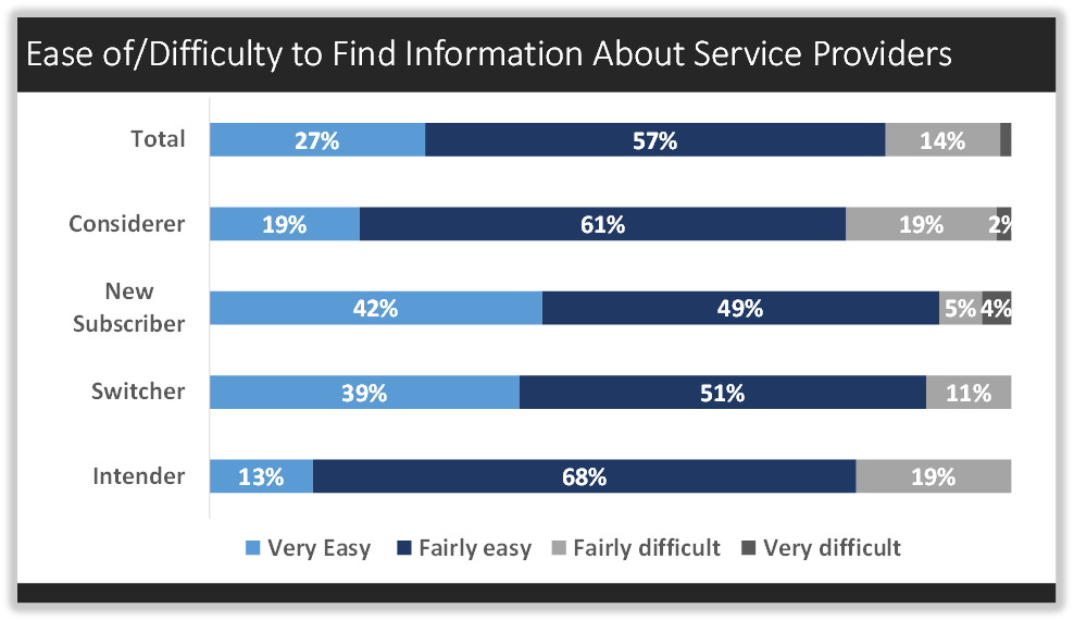 Ease/Difficulty to Find Information about Service Providers