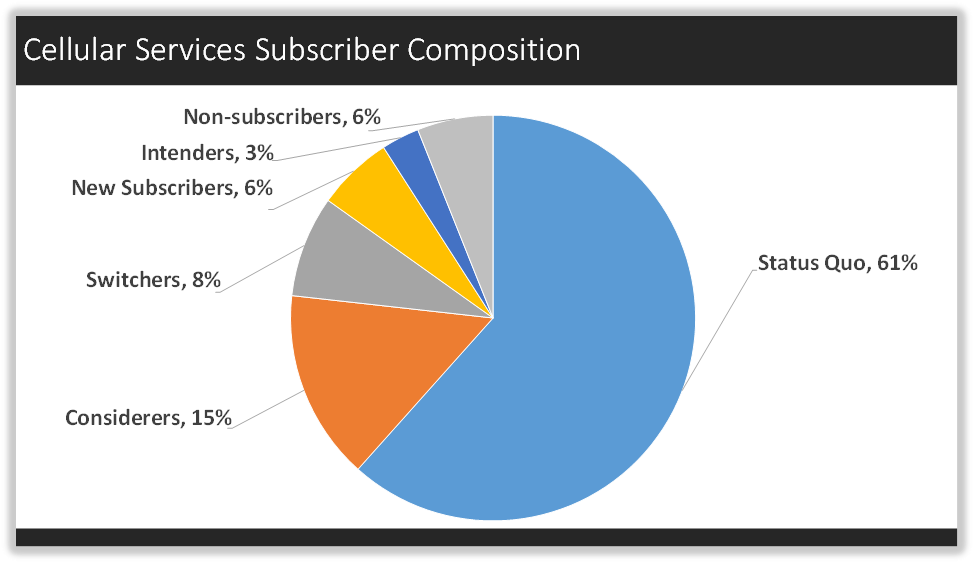 Cellular Services Subscriber Composition