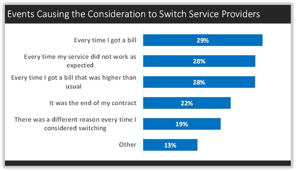 Events Causing the Consideration to Switch Service Providers