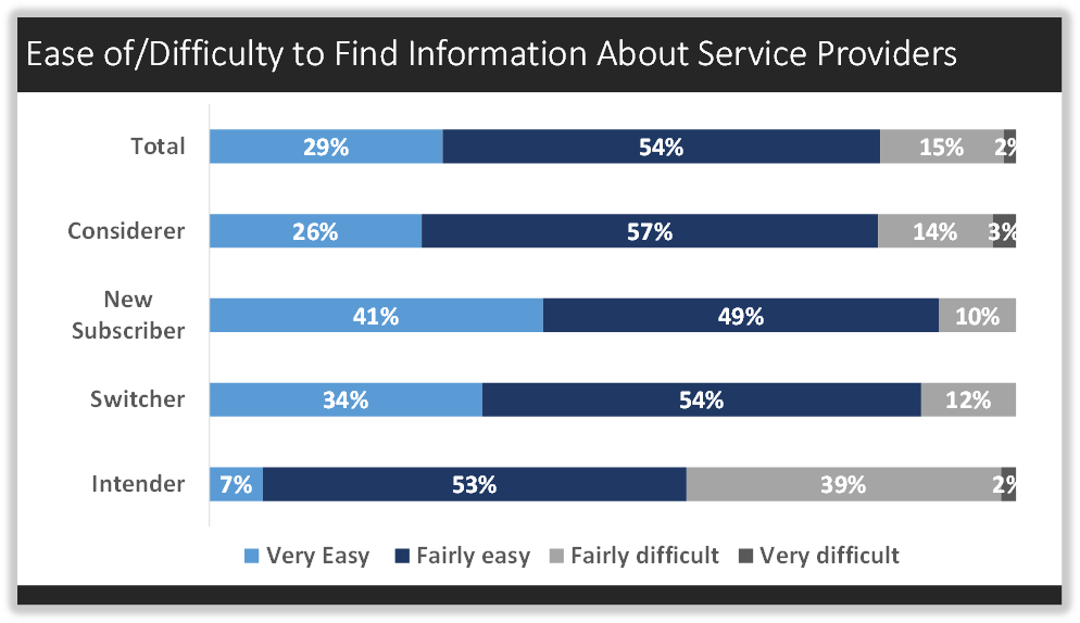 Ease/Difficulty to Find Information About Service Providers