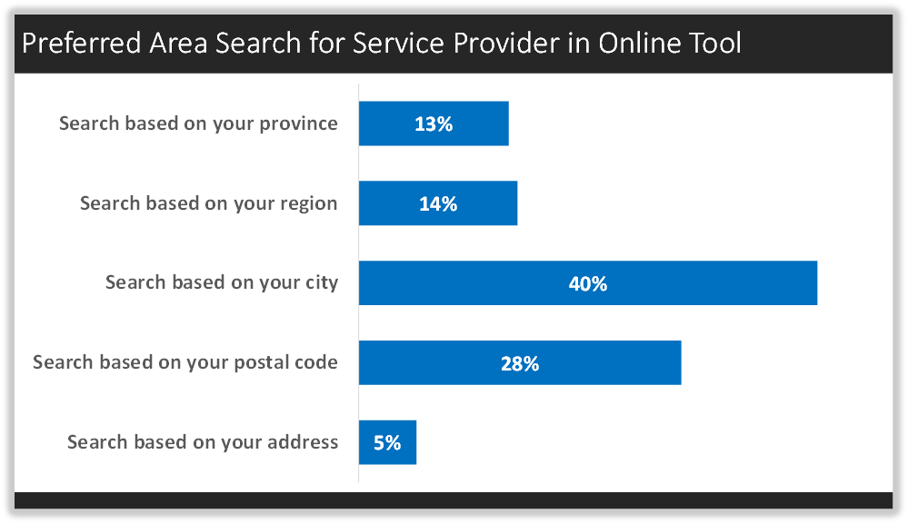 Preferred Area Search for Service Provider in Online Tool
