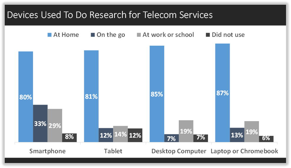 Devices Used To Do Research for Telecom Services