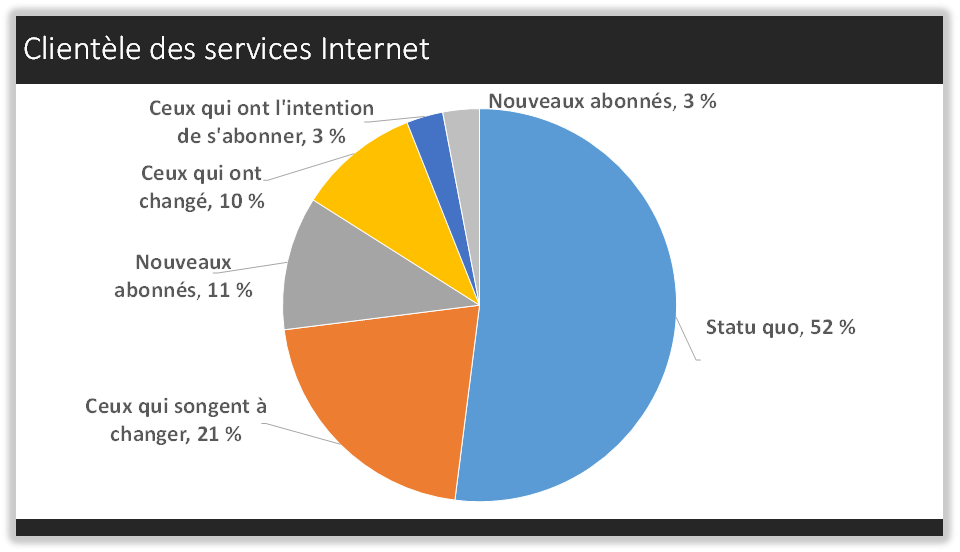 Clientèle des services Internet