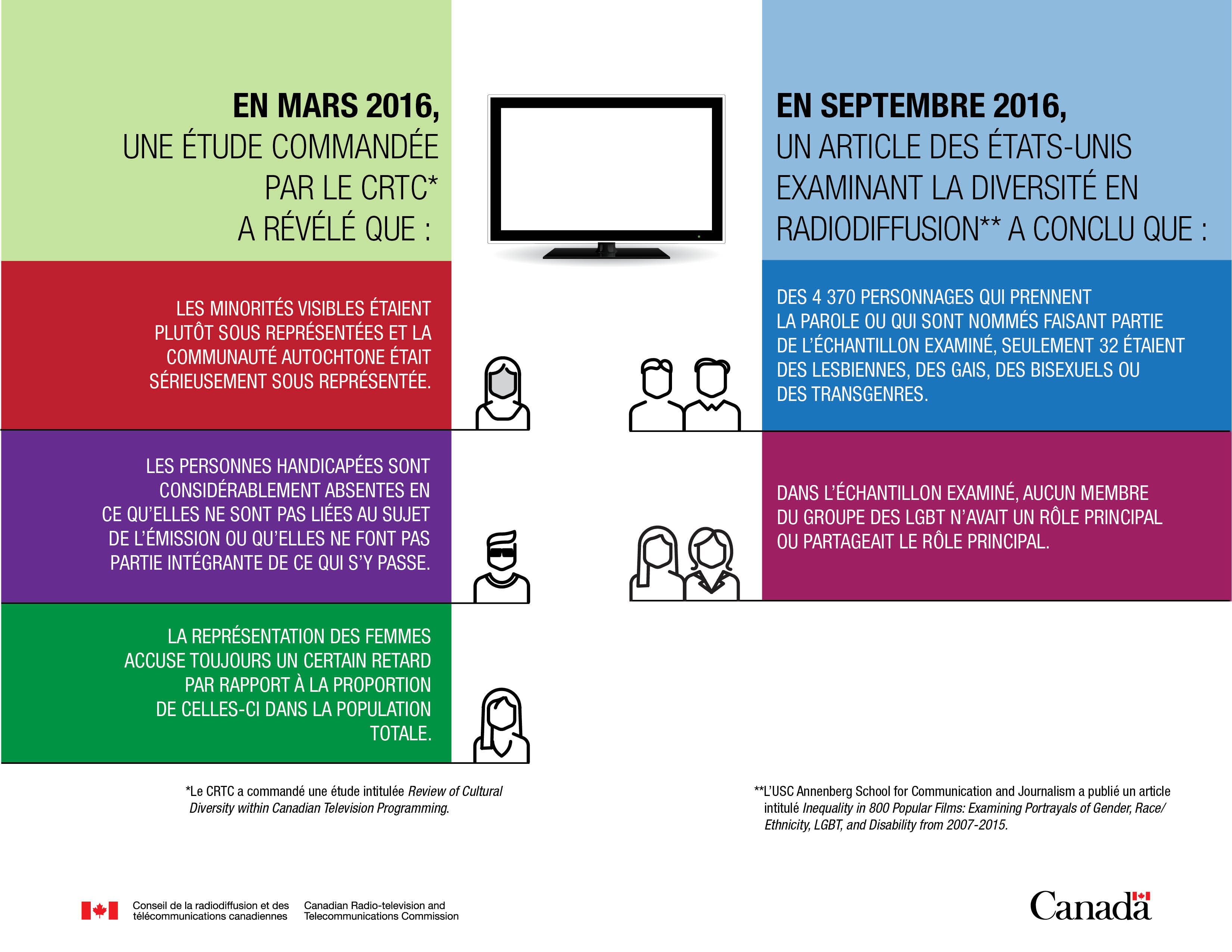 Un document d’une page qui présente des renseignements au sujet de la diversité culturelle dans les médias canadiens et américains. 