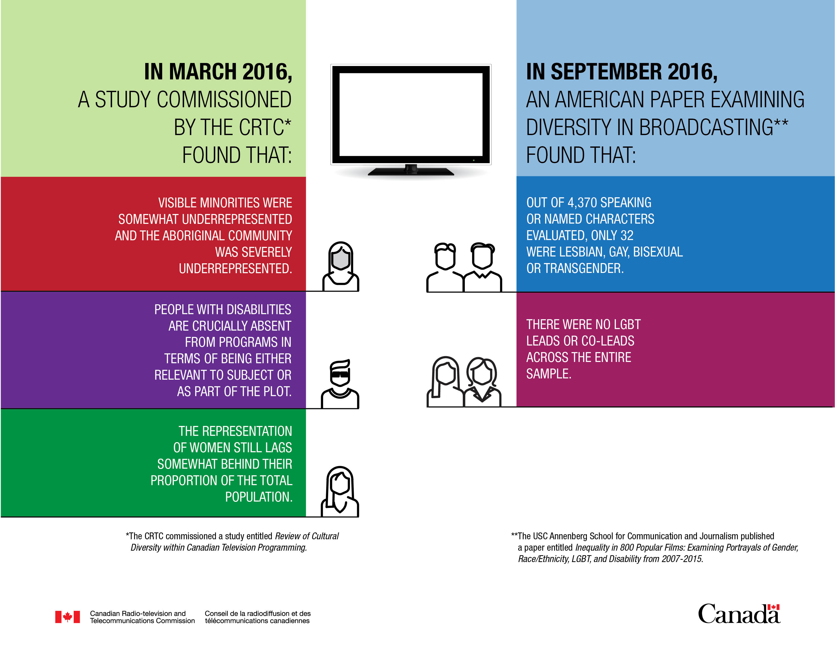 A one-page document that presents information on cultural diversity in Canadian and US media.