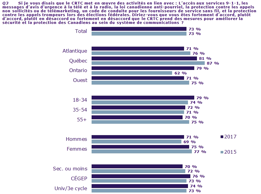 Graphique à barres horizontal Question 3