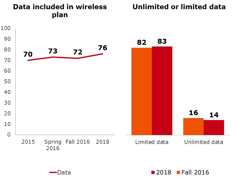 Data included in  wireless plan over time and limited or unlimited plans