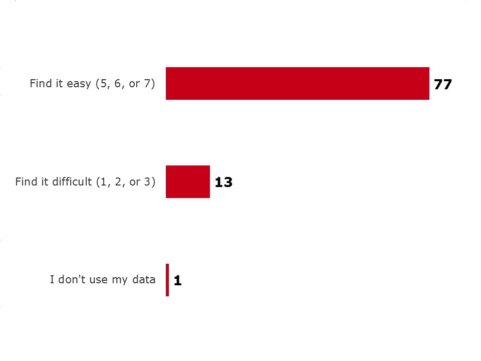 Activities to manage or limit data use