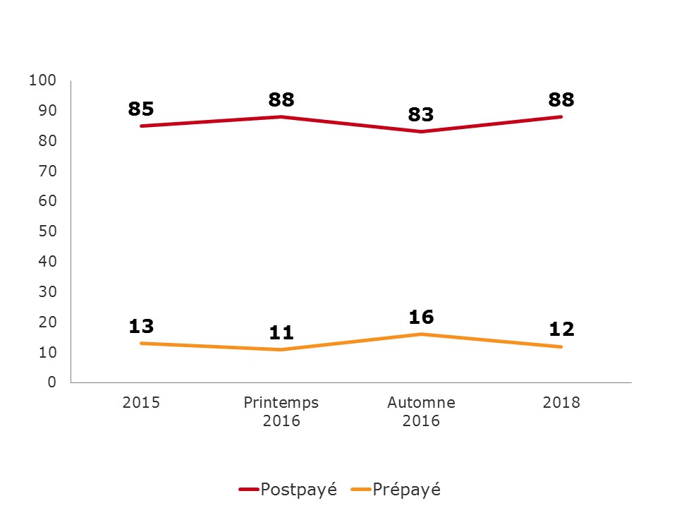 Plaintes adressées au fournisseur de services sans fil