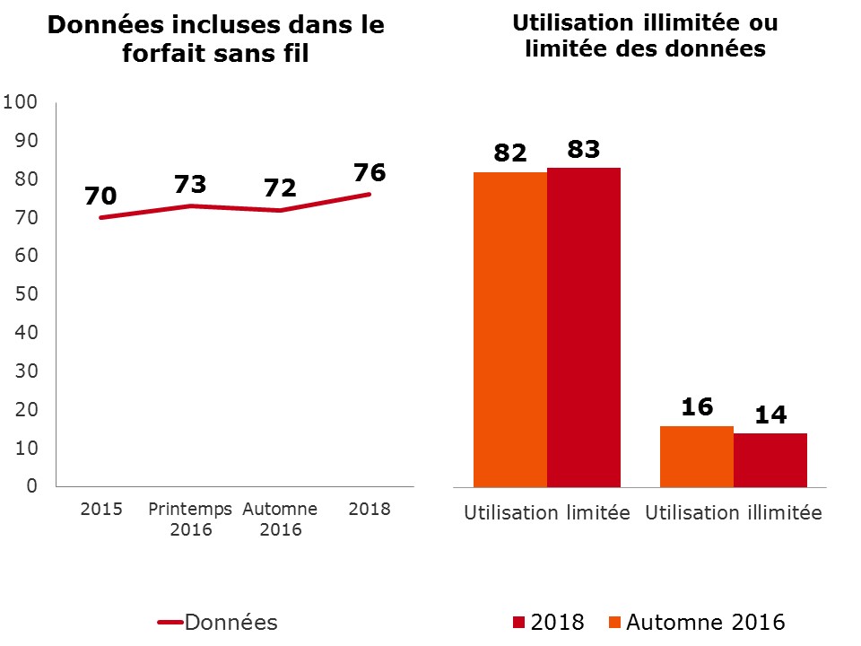 Données incluses dans le forfait  de services sans fil, au fil du temps, et forfaits avec données illimitées ou  données limitées