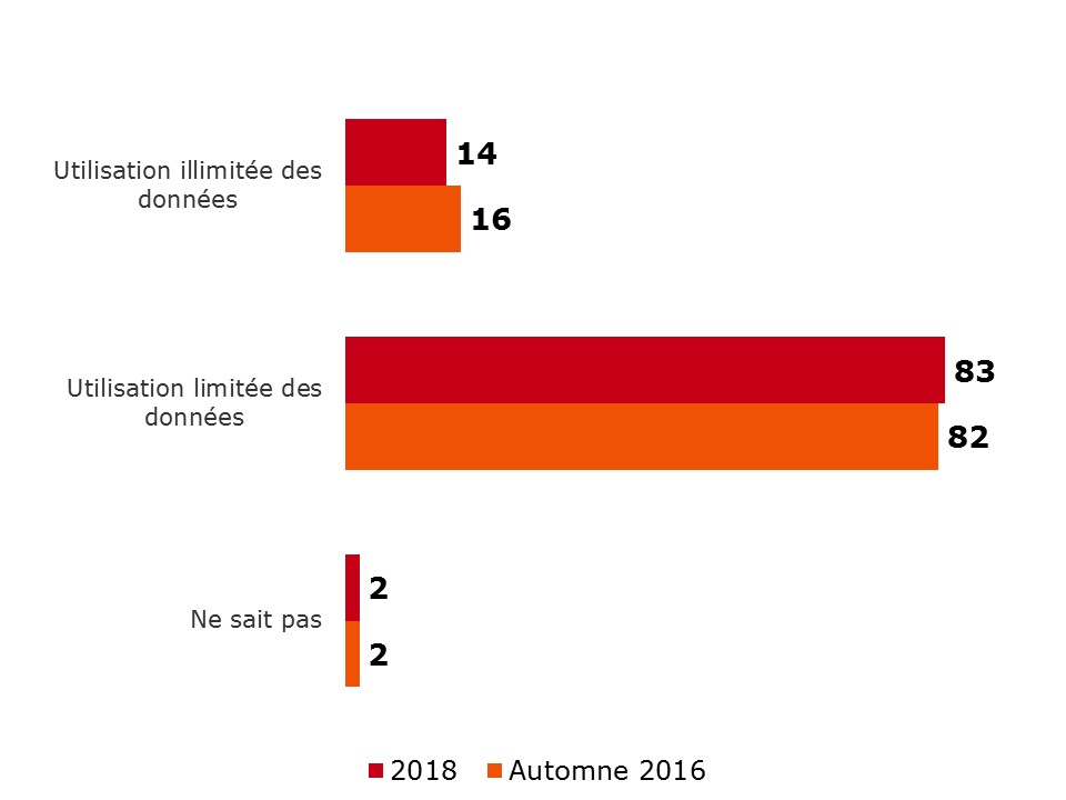 Fonctions du service