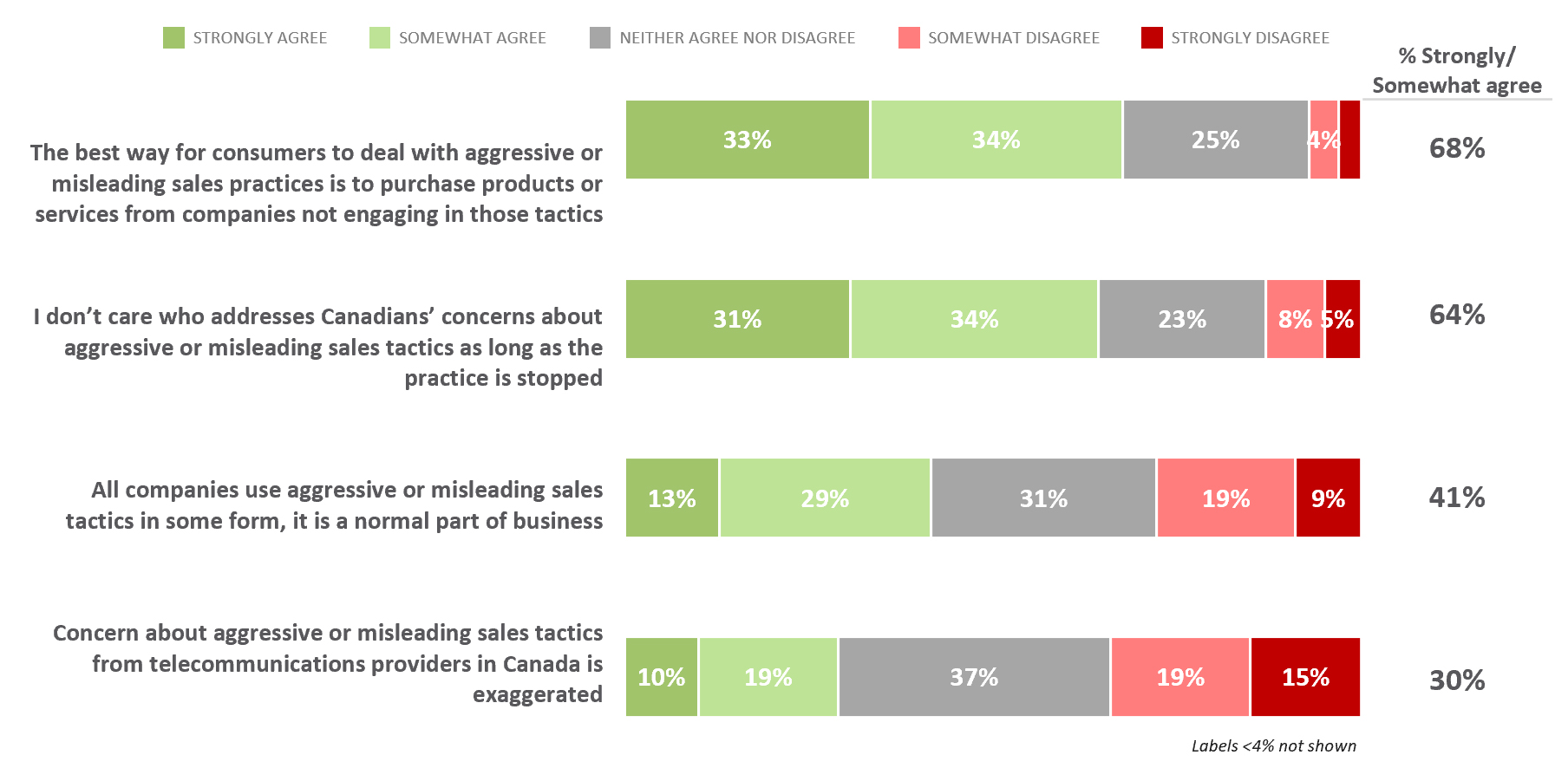 Figure 13: Attitudes and Opinions towards aggressive or misleading sales practices