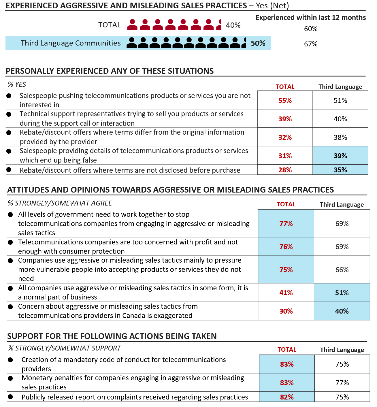 Figure 20: Differences in experience, attitudes and support for action by Third Language Communities